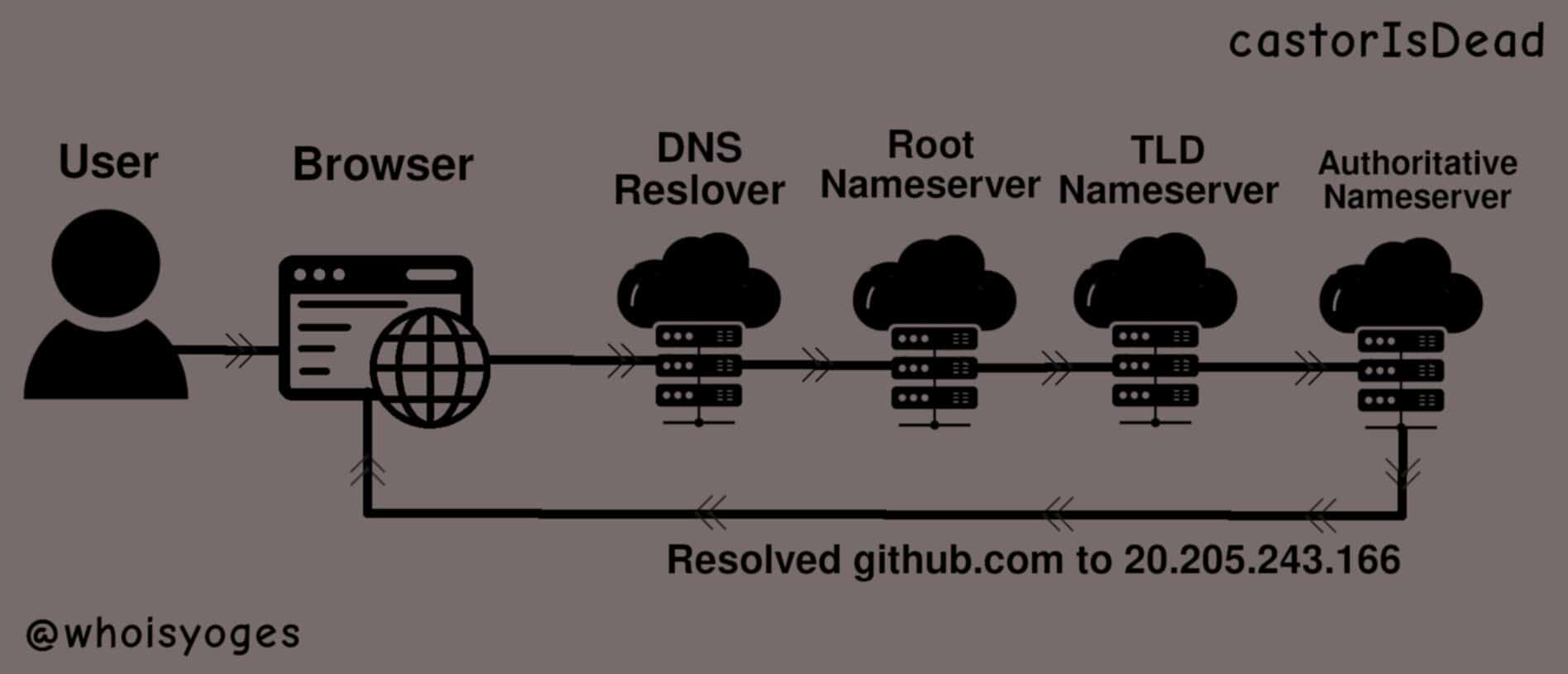 How-DNS-Servers-Resolve-a-DNS-Query